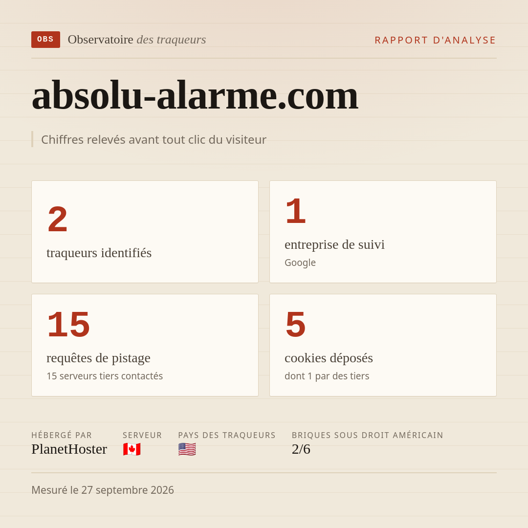 absolu-alarme.com : 2 traqueurs identifiés, 1 entreprise de suivi, 15 requêtes de pistage. Chiffres relevés avant tout clic du visiteur.