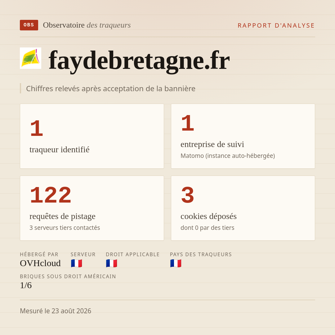 faydebretagne.fr : 1 traqueur identifié, 1 entreprise de suivi, 122 requêtes de pistage. Chiffres relevés après acceptation de la bannière.
