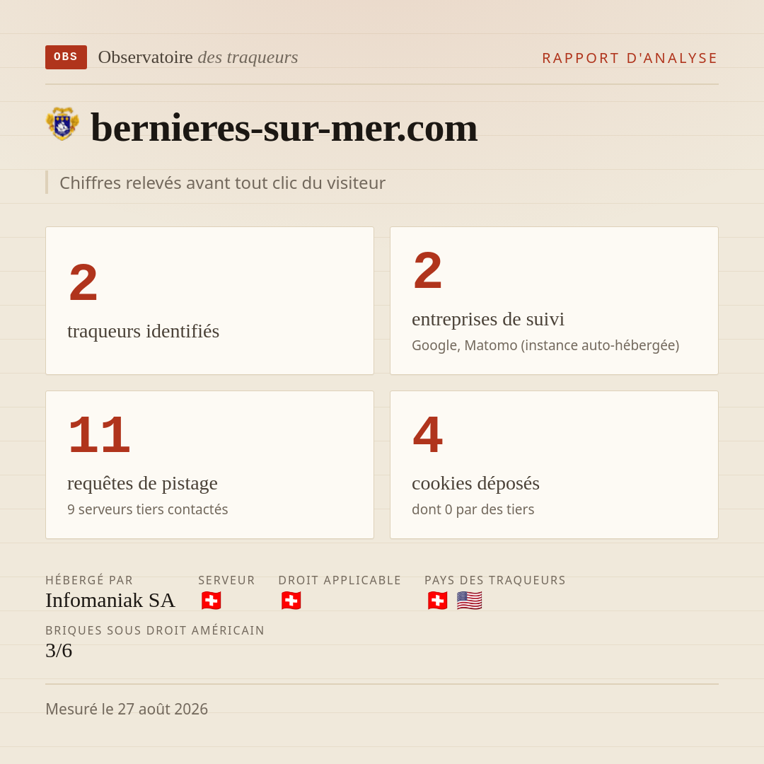 bernieres-sur-mer.com : 2 traqueurs identifiés, 2 entreprises de suivi, 11 requêtes de pistage. Chiffres relevés avant tout clic du visiteur.