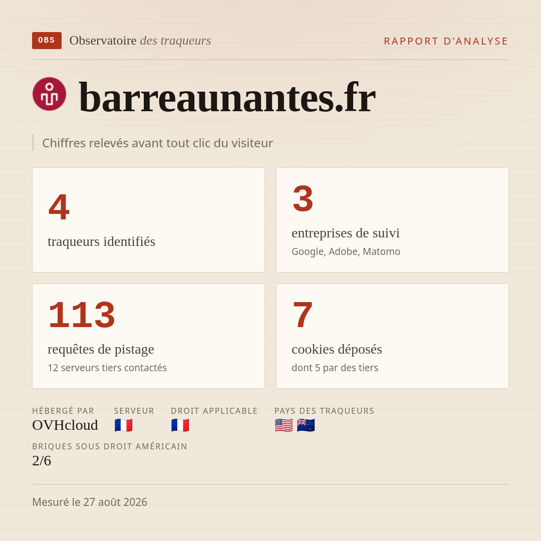 barreaunantes.fr : 4 traqueurs identifiés, 3 entreprises de suivi, 113 requêtes de pistage. Chiffres relevés avant tout clic du visiteur.