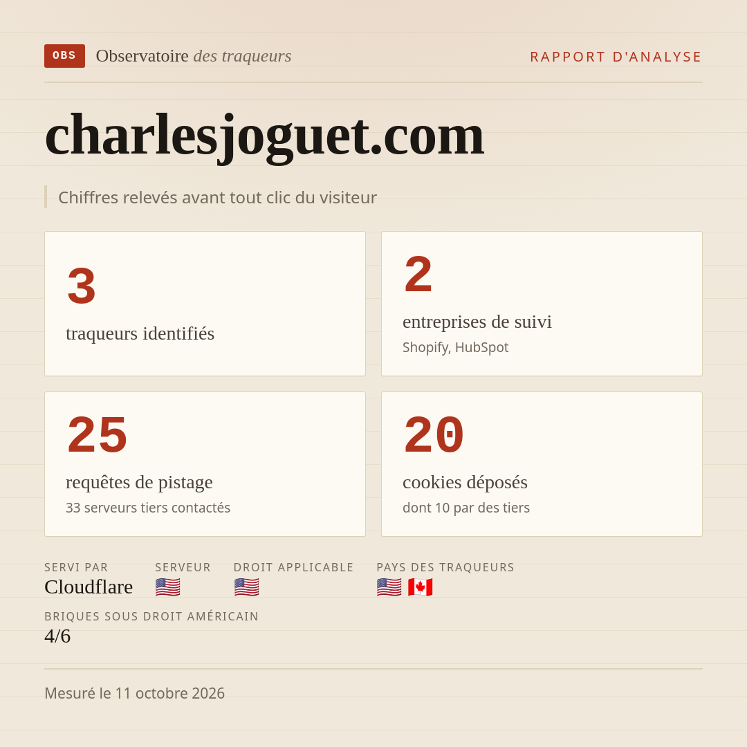 charlesjoguet.com : 3 traqueurs identifiés, 2 entreprises de suivi, 25 requêtes de pistage. Chiffres relevés avant tout clic du visiteur.