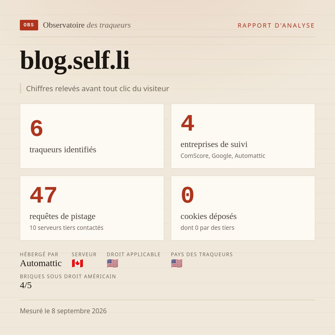blog.self.li : 6 traqueurs identifiés, 4 entreprises de suivi, 47 requêtes de pistage. Chiffres relevés avant tout clic du visiteur.