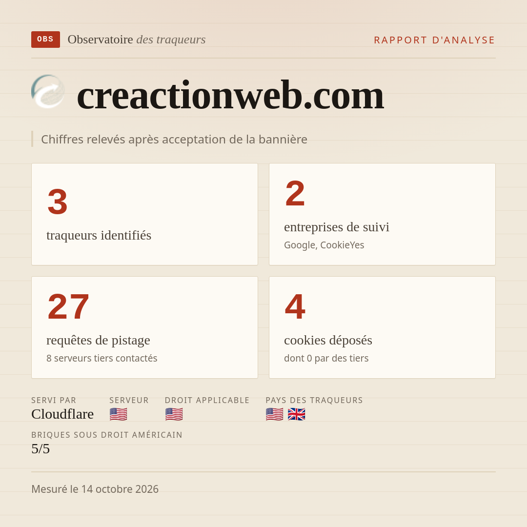 creactionweb.com : 3 traqueurs identifiés, 2 entreprises de suivi, 27 requêtes de pistage. Chiffres relevés après acceptation de la bannière.