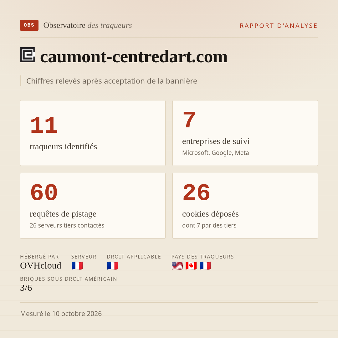 caumont-centredart.com : 11 traqueurs identifiés, 7 entreprises de suivi, 60 requêtes de pistage. Chiffres relevés après acceptation de la bannière.