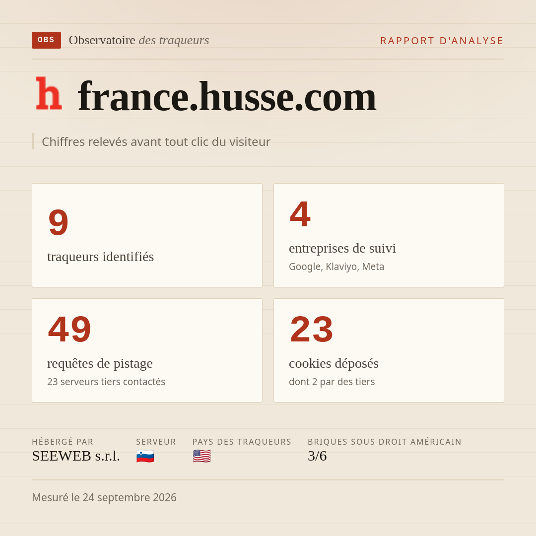 france.husse.com : 9 traqueurs identifiés, 4 entreprises de suivi, 49 requêtes de pistage. Chiffres relevés avant tout clic du visiteur.