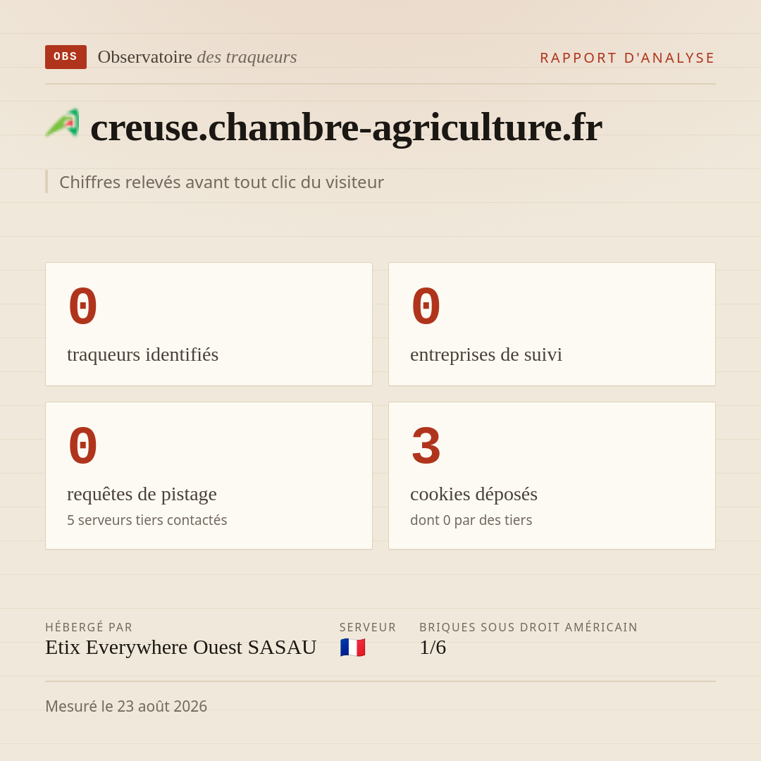 creuse.chambre-agriculture.fr : 0 traqueurs identifiés, 0 entreprises de suivi, 0 requêtes de pistage. Chiffres relevés avant tout clic du visiteur.