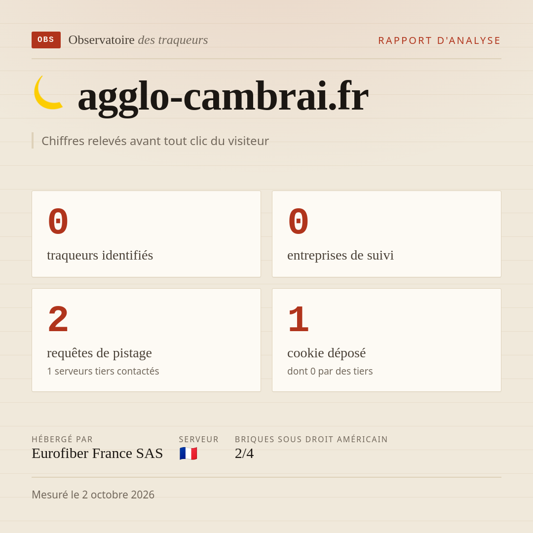 agglo-cambrai.fr : 0 traqueurs identifiés, 0 entreprises de suivi, 2 requêtes de pistage. Chiffres relevés avant tout clic du visiteur.