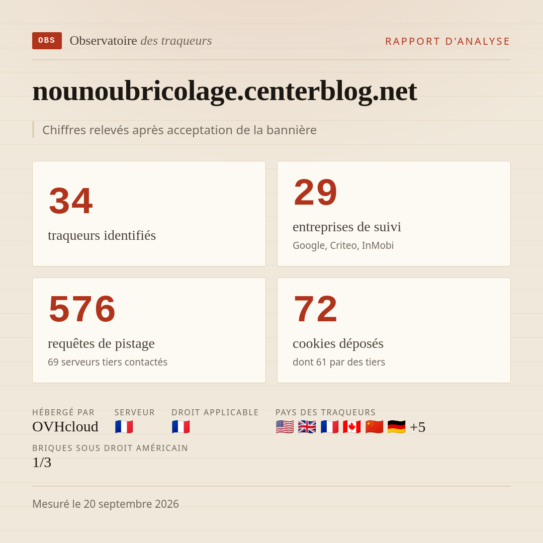 nounoubricolage.centerblog.net : 34 traqueurs identifiés, 29 entreprises de suivi, 576 requêtes de pistage. Chiffres relevés après acceptation de la bannière.