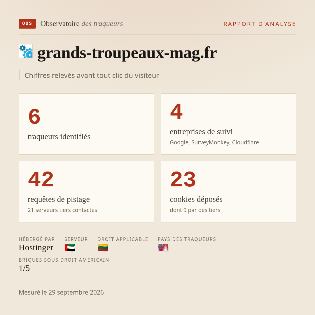 grands-troupeaux-mag.fr : 6 traqueurs identifiés, 4 entreprises de suivi, 42 requêtes de pistage. Chiffres relevés avant tout clic du visiteur.