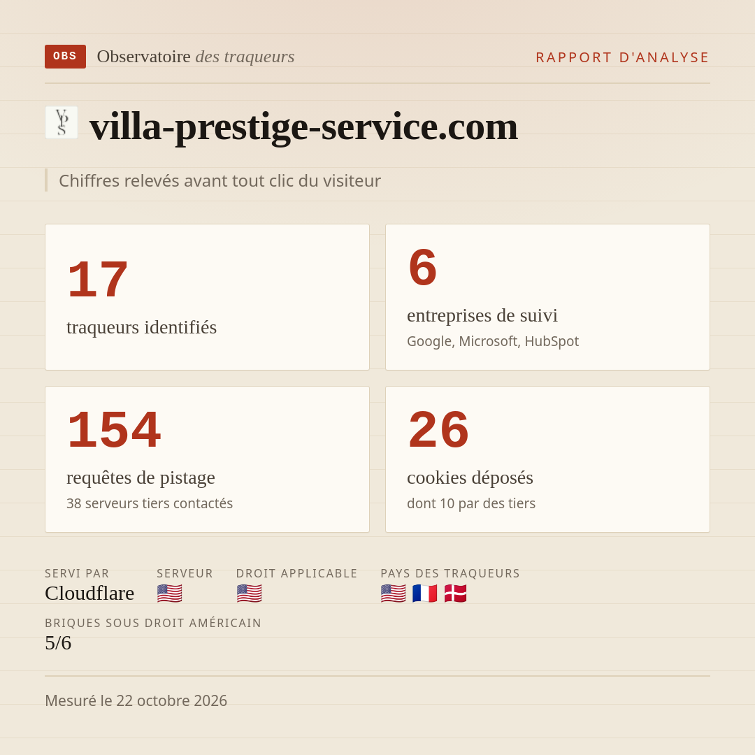 villa-prestige-service.com : 17 traqueurs identifiés, 6 entreprises de suivi, 154 requêtes de pistage. Chiffres relevés avant tout clic du visiteur.