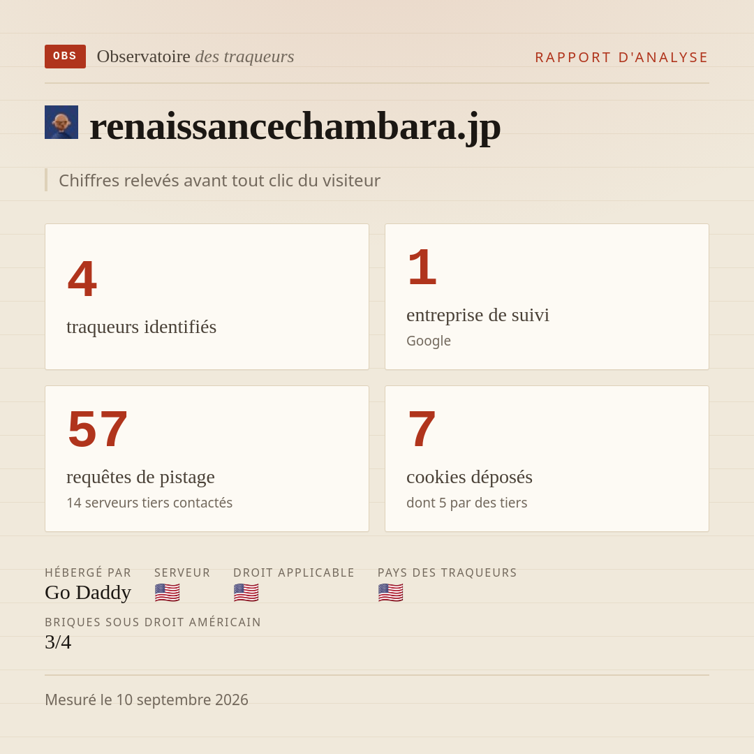 renaissancechambara.jp : 4 traqueurs identifiés, 1 entreprise de suivi, 57 requêtes de pistage. Chiffres relevés avant tout clic du visiteur.