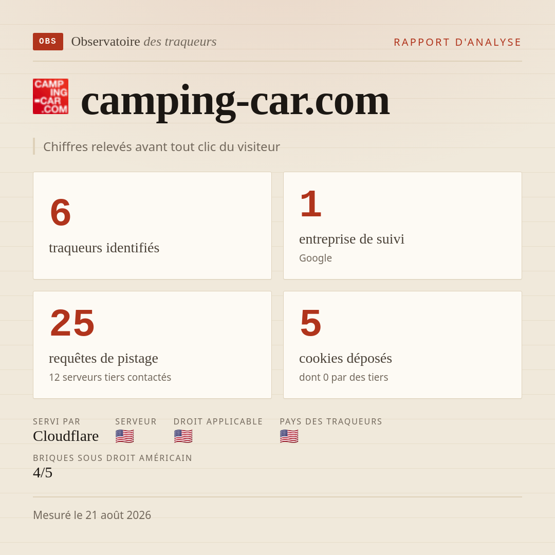 camping-car.com : 6 traqueurs identifiés, 1 entreprise de suivi, 25 requêtes de pistage. Chiffres relevés avant tout clic du visiteur.
