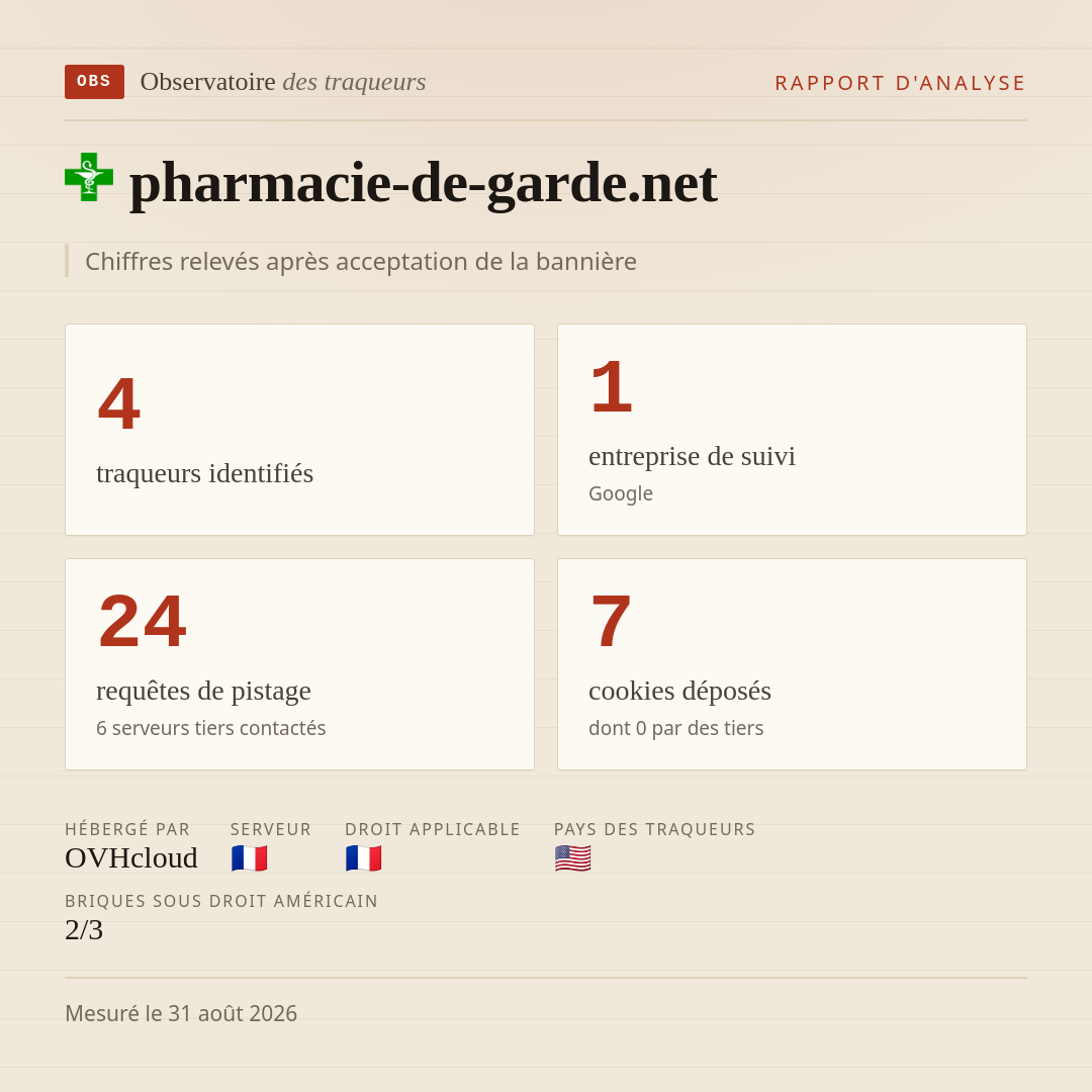 pharmacie-de-garde.net : 4 traqueurs identifiés, 1 entreprise de suivi, 24 requêtes de pistage. Chiffres relevés après acceptation de la bannière.
