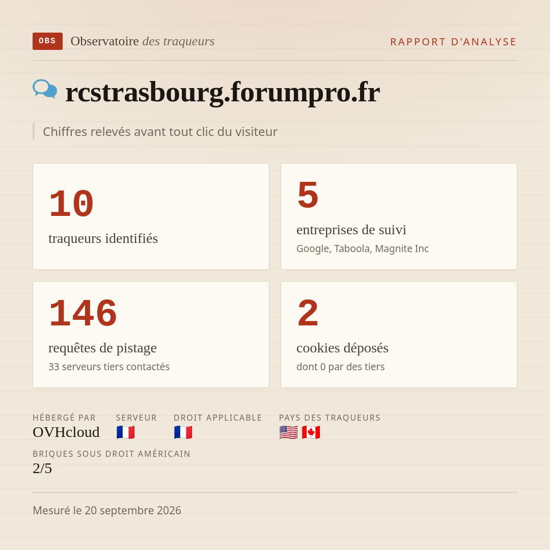 rcstrasbourg.forumpro.fr : 10 traqueurs identifiés, 5 entreprises de suivi, 146 requêtes de pistage. Chiffres relevés avant tout clic du visiteur.