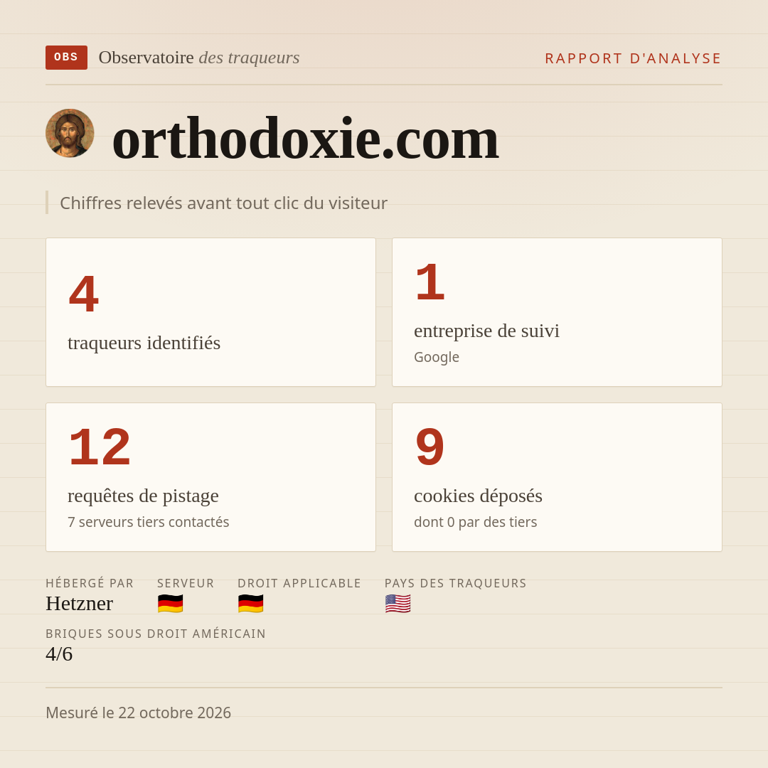 orthodoxie.com : 4 traqueurs identifiés, 1 entreprise de suivi, 12 requêtes de pistage. Chiffres relevés avant tout clic du visiteur.