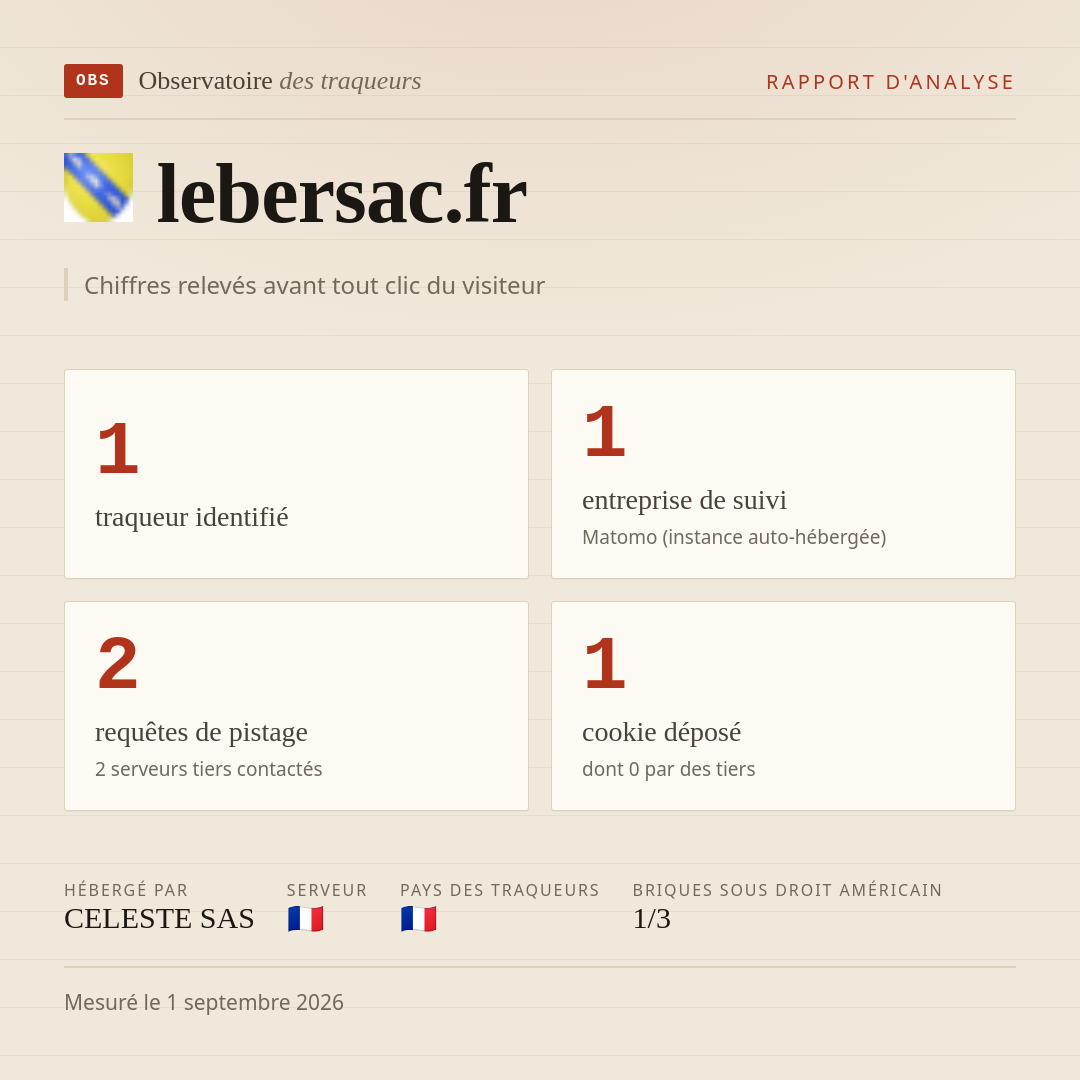 lebersac.fr : 1 traqueur identifié, 1 entreprise de suivi, 2 requêtes de pistage. Chiffres relevés avant tout clic du visiteur.