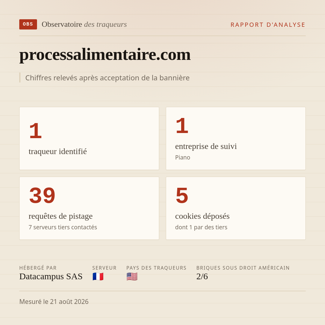 processalimentaire.com : 1 traqueur identifié, 1 entreprise de suivi, 39 requêtes de pistage. Chiffres relevés après acceptation de la bannière.