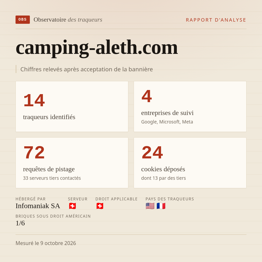 camping-aleth.com : 14 traqueurs identifiés, 4 entreprises de suivi, 72 requêtes de pistage. Chiffres relevés après acceptation de la bannière.