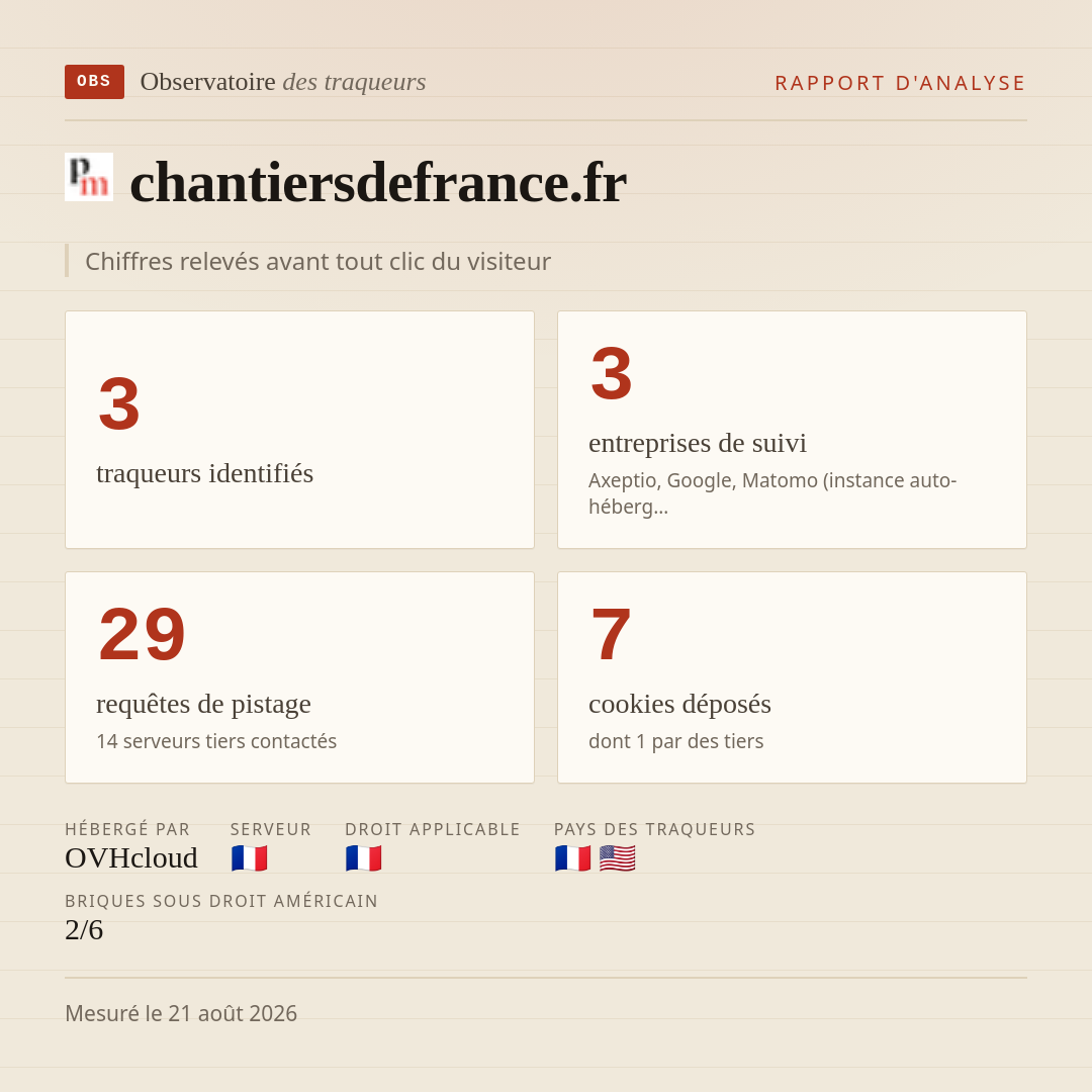 chantiersdefrance.fr : 3 traqueurs identifiés, 3 entreprises de suivi, 29 requêtes de pistage. Chiffres relevés avant tout clic du visiteur.