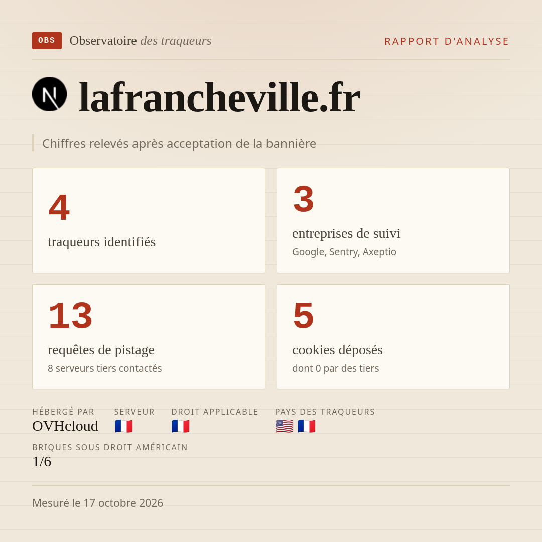 lafrancheville.fr : 4 traqueurs identifiés, 3 entreprises de suivi, 13 requêtes de pistage. Chiffres relevés après acceptation de la bannière.