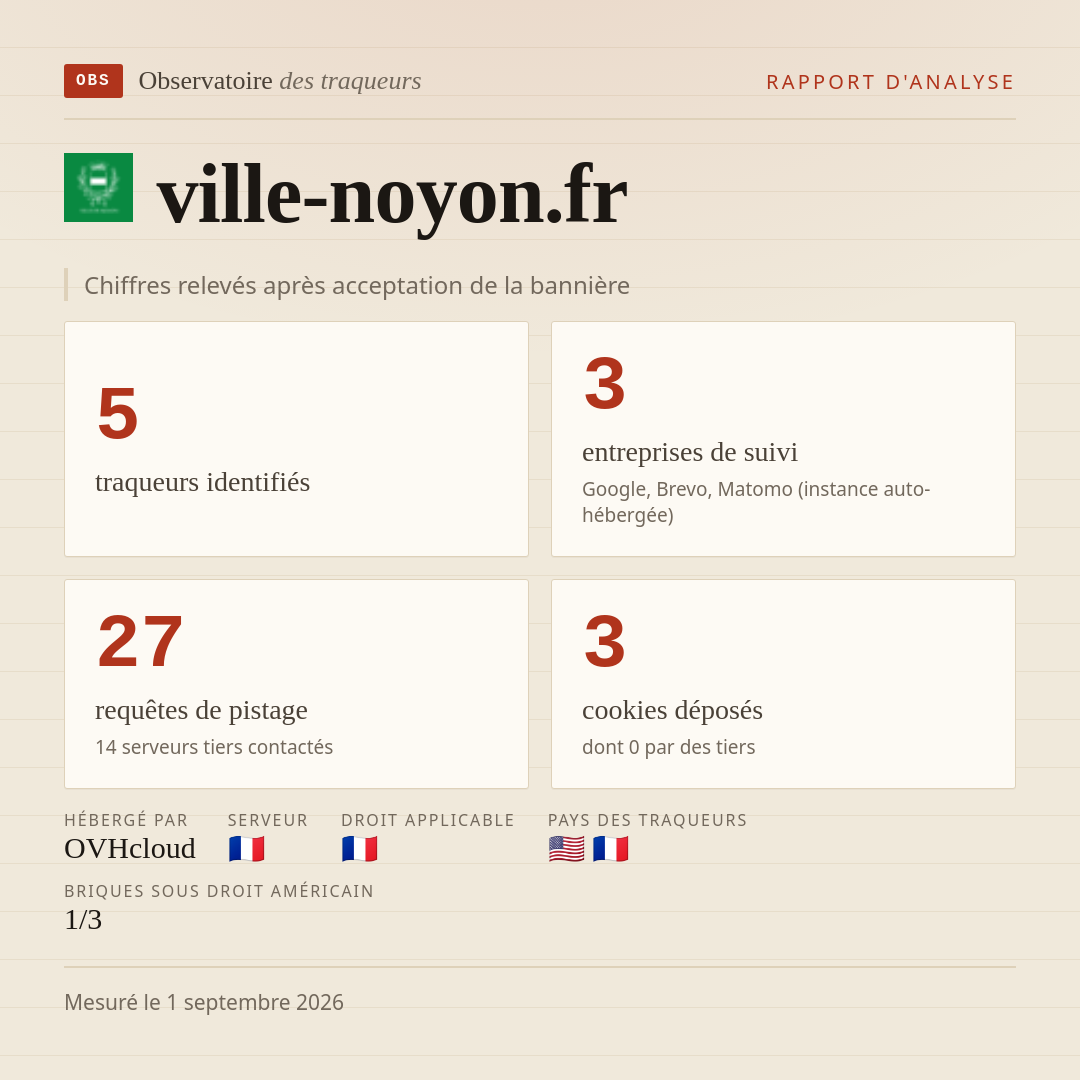 ville-noyon.fr : 5 traqueurs identifiés, 3 entreprises de suivi, 27 requêtes de pistage. Chiffres relevés après acceptation de la bannière.