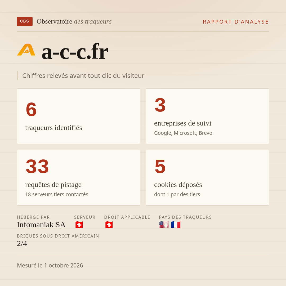 a-c-c.fr : 6 traqueurs identifiés, 3 entreprises de suivi, 33 requêtes de pistage. Chiffres relevés avant tout clic du visiteur.