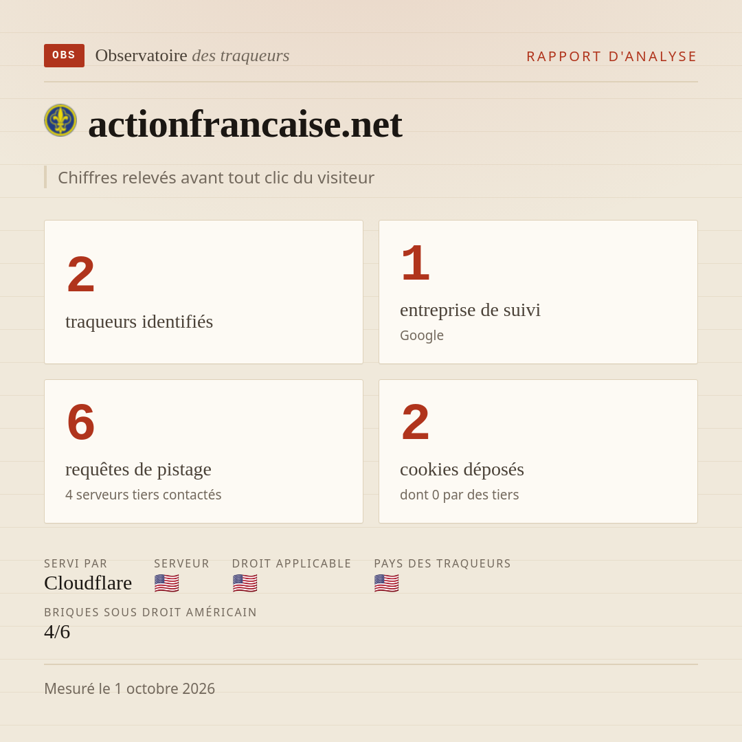 actionfrancaise.net : 2 traqueurs identifiés, 1 entreprise de suivi, 6 requêtes de pistage. Chiffres relevés avant tout clic du visiteur.