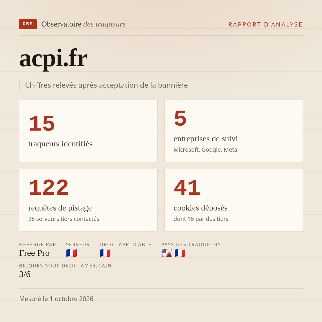 acpi.fr : 15 traqueurs identifiés, 5 entreprises de suivi, 122 requêtes de pistage. Chiffres relevés après acceptation de la bannière.