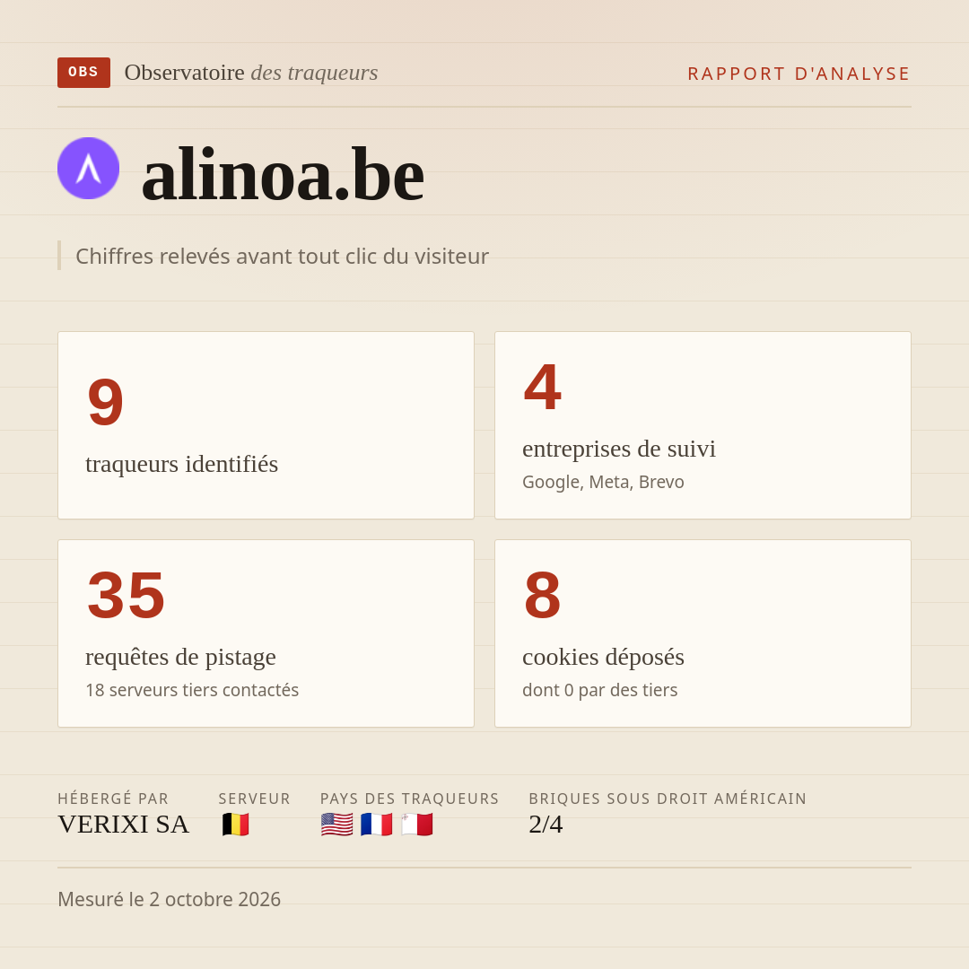 alinoa.be : 9 traqueurs identifiés, 4 entreprises de suivi, 35 requêtes de pistage. Chiffres relevés avant tout clic du visiteur.