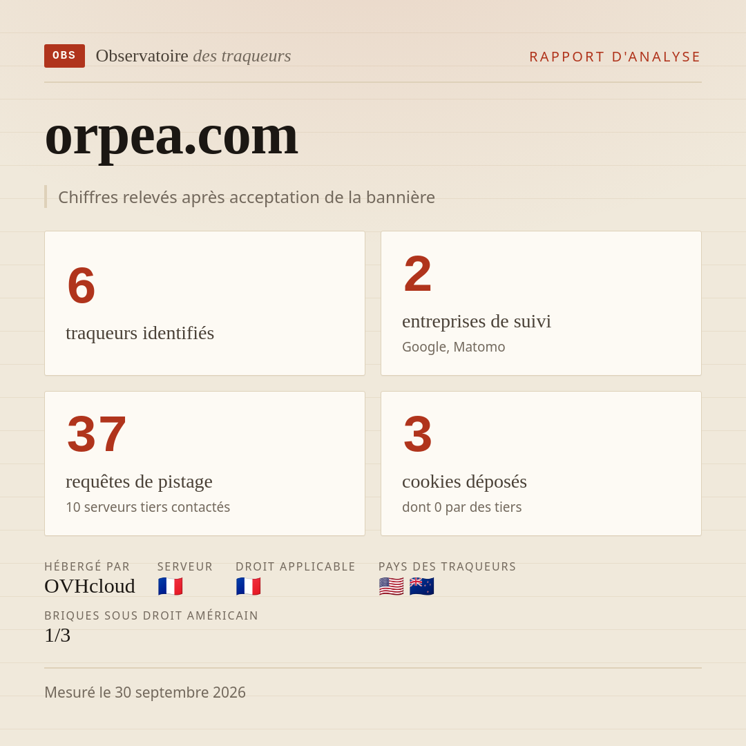orpea.com : 6 traqueurs identifiés, 2 entreprises de suivi, 37 requêtes de pistage. Chiffres relevés après acceptation de la bannière.