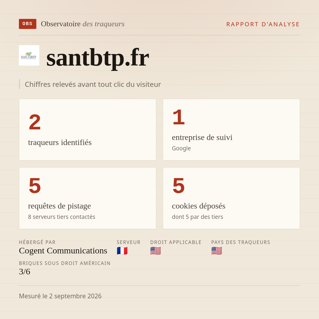 santbtp.fr : 2 traqueurs identifiés, 1 entreprise de suivi, 5 requêtes de pistage. Chiffres relevés avant tout clic du visiteur.