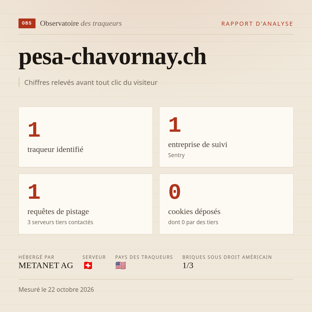pesa-chavornay.ch : 1 traqueur identifié, 1 entreprise de suivi, 1 requêtes de pistage. Chiffres relevés avant tout clic du visiteur.