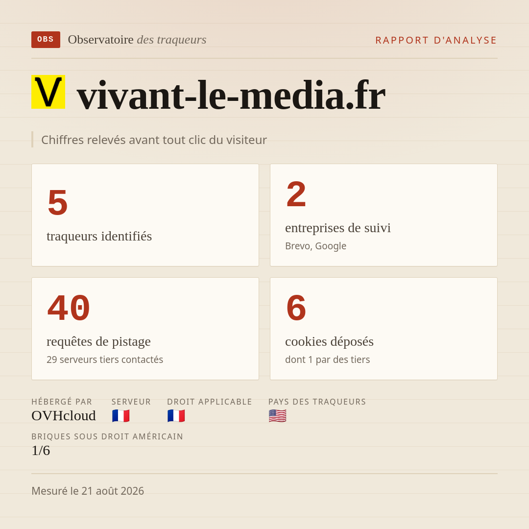 vivant-le-media.fr : 5 traqueurs identifiés, 2 entreprises de suivi, 40 requêtes de pistage. Chiffres relevés avant tout clic du visiteur.