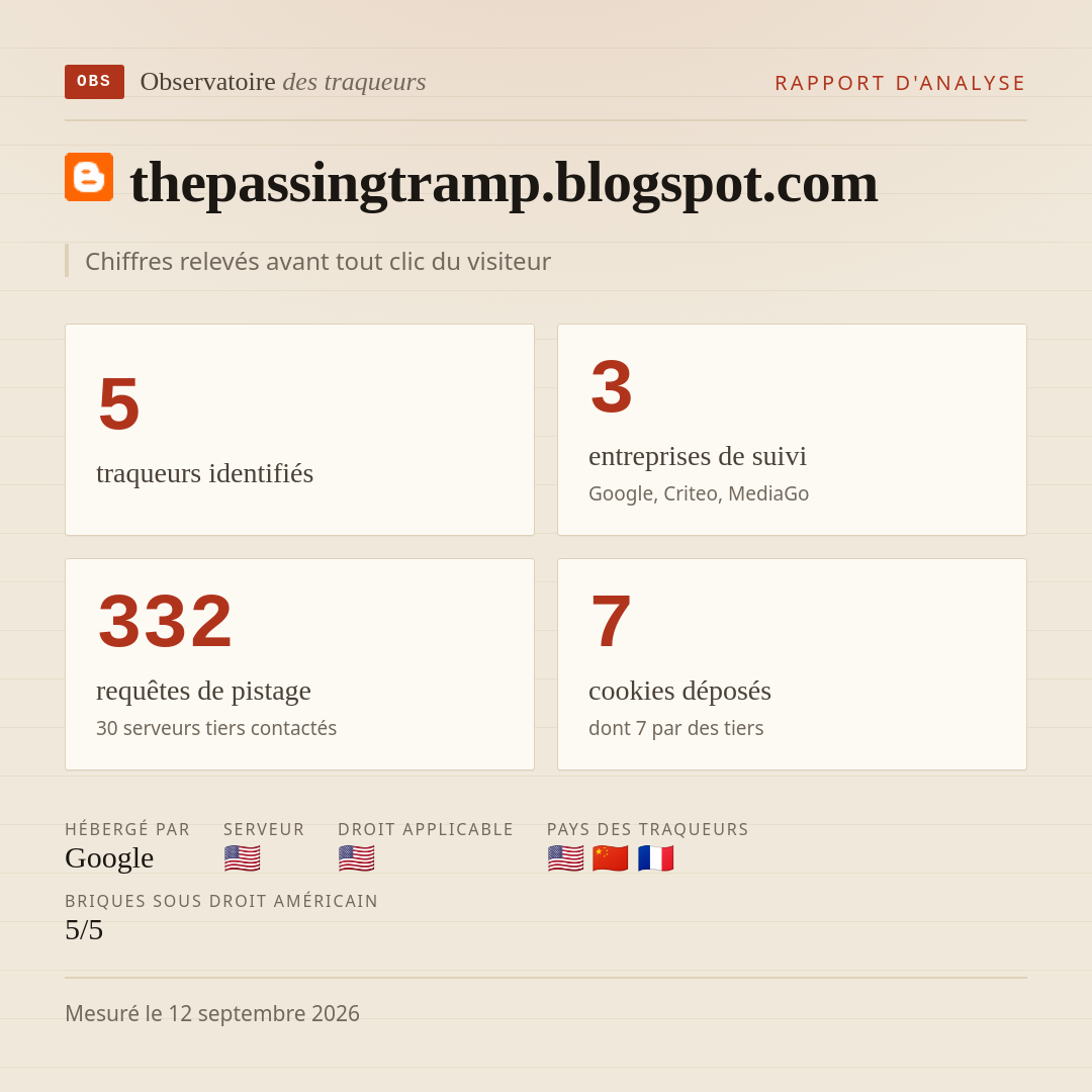 thepassingtramp.blogspot.com : 5 traqueurs identifiés, 3 entreprises de suivi, 332 requêtes de pistage. Chiffres relevés avant tout clic du visiteur.