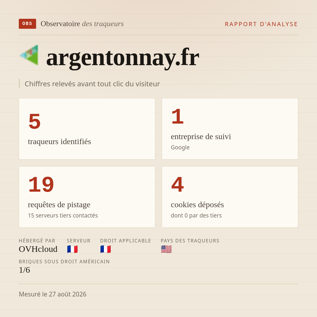 argentonnay.fr : 5 traqueurs identifiés, 1 entreprise de suivi, 19 requêtes de pistage. Chiffres relevés avant tout clic du visiteur.