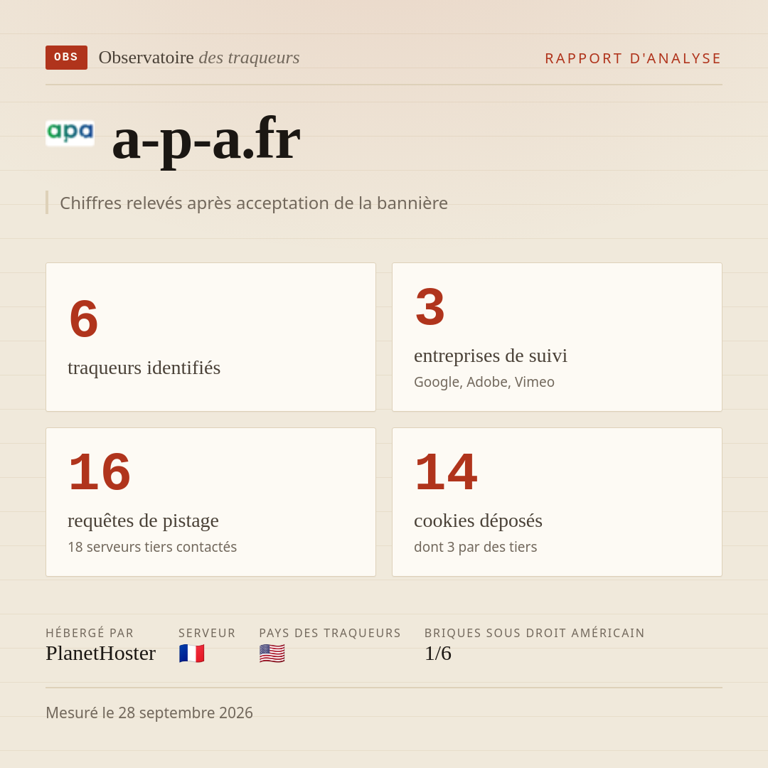 a-p-a.fr : 6 traqueurs identifiés, 3 entreprises de suivi, 16 requêtes de pistage. Chiffres relevés après acceptation de la bannière.