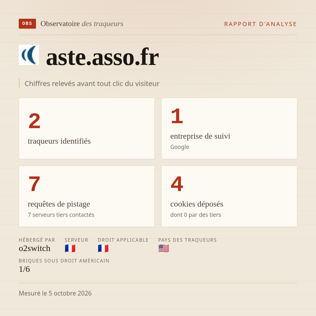 aste.asso.fr : 2 traqueurs identifiés, 1 entreprise de suivi, 7 requêtes de pistage. Chiffres relevés avant tout clic du visiteur.