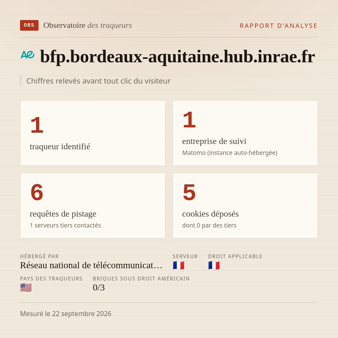 bfp.bordeaux-aquitaine.hub.inrae.fr : 1 traqueur identifié, 1 entreprise de suivi, 6 requêtes de pistage. Chiffres relevés avant tout clic du visiteur.