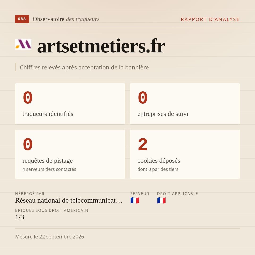 artsetmetiers.fr : 0 traqueurs identifiés, 0 entreprises de suivi, 0 requêtes de pistage. Chiffres relevés après acceptation de la bannière.