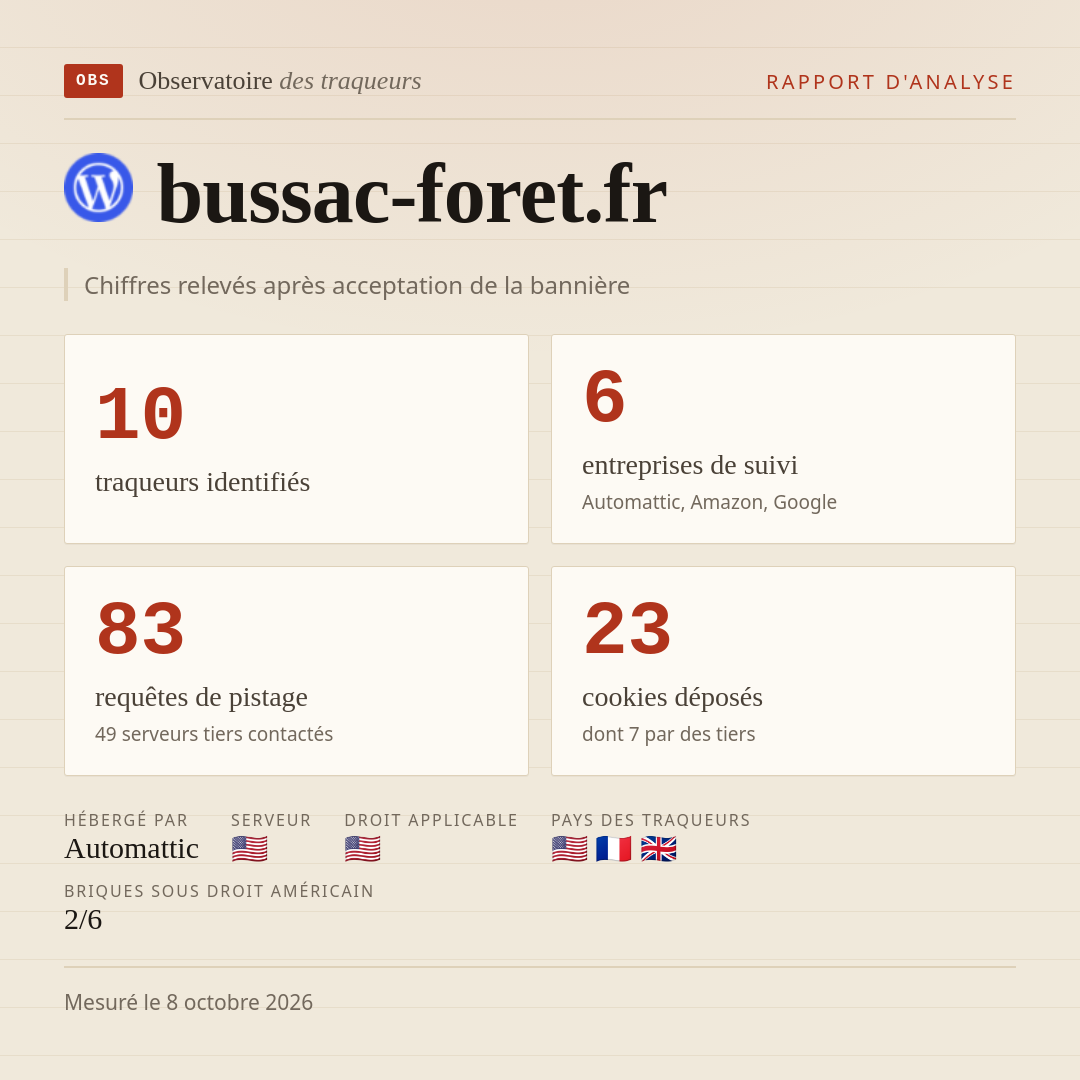bussac-foret.fr : 10 traqueurs identifiés, 6 entreprises de suivi, 83 requêtes de pistage. Chiffres relevés après acceptation de la bannière.