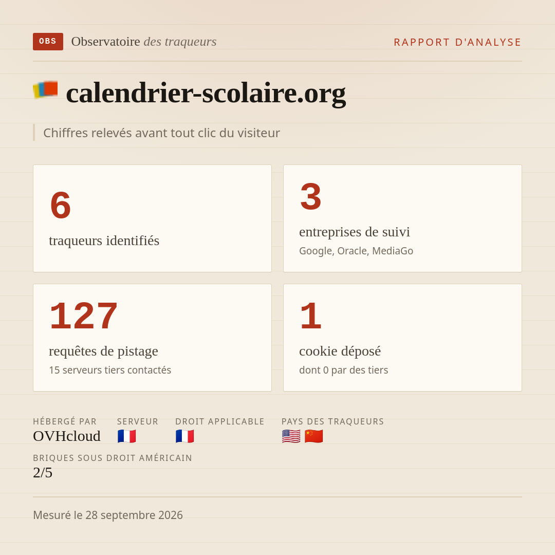 calendrier-scolaire.org : 6 traqueurs identifiés, 3 entreprises de suivi, 127 requêtes de pistage. Chiffres relevés avant tout clic du visiteur.