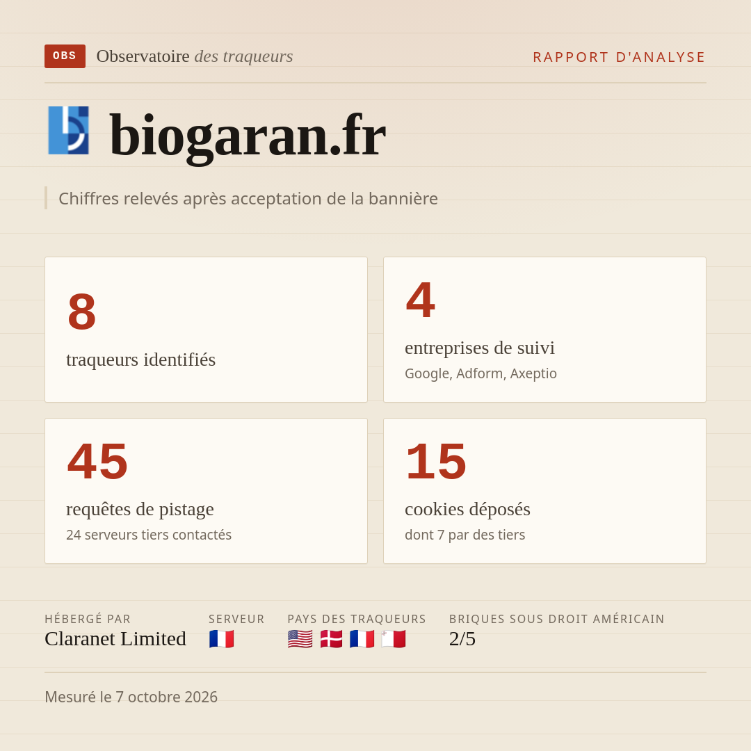 biogaran.fr : 8 traqueurs identifiés, 4 entreprises de suivi, 45 requêtes de pistage. Chiffres relevés après acceptation de la bannière.