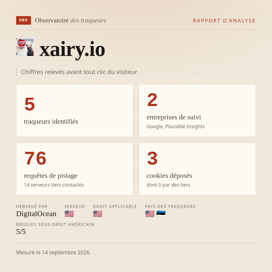 xairy.io : 5 traqueurs identifiés, 2 entreprises de suivi, 76 requêtes de pistage. Chiffres relevés avant tout clic du visiteur.