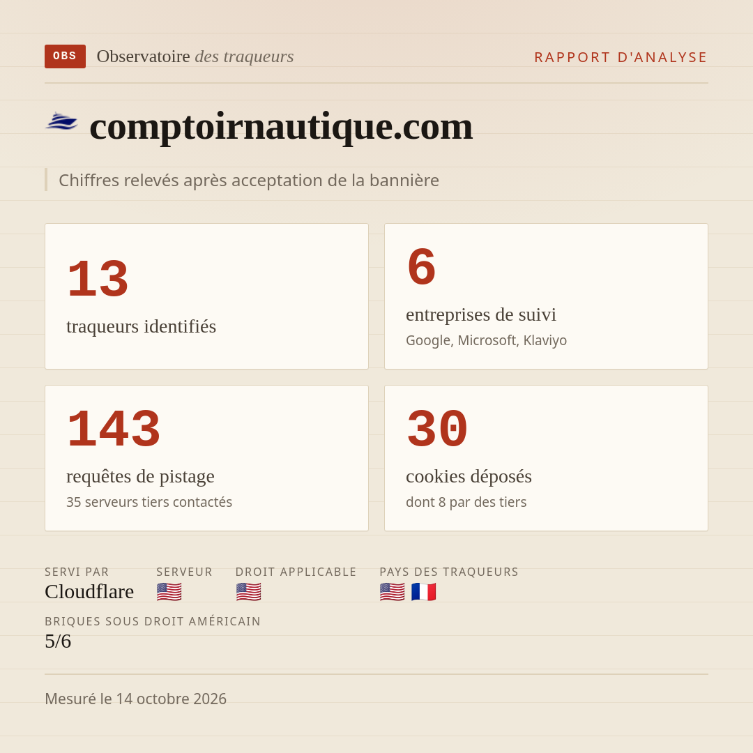 comptoirnautique.com : 13 traqueurs identifiés, 6 entreprises de suivi, 143 requêtes de pistage. Chiffres relevés après acceptation de la bannière.