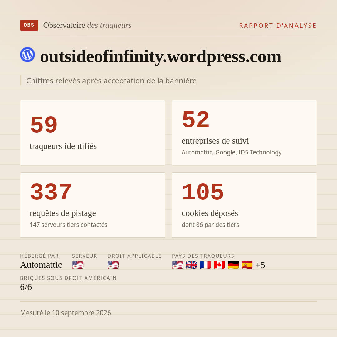 outsideofinfinity.wordpress.com : 59 traqueurs identifiés, 52 entreprises de suivi, 337 requêtes de pistage. Chiffres relevés après acceptation de la bannière.