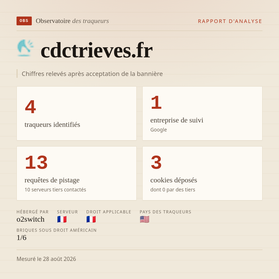 cdctrieves.fr : 4 traqueurs identifiés, 1 entreprise de suivi, 13 requêtes de pistage. Chiffres relevés après acceptation de la bannière.