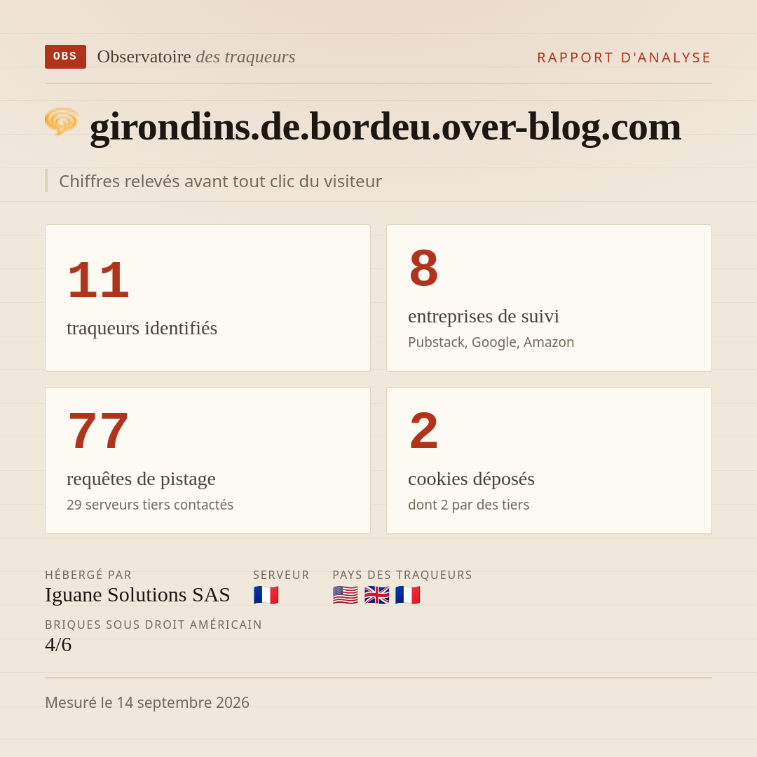 girondins.de.bordeu.over-blog.com : 11 traqueurs identifiés, 8 entreprises de suivi, 77 requêtes de pistage. Chiffres relevés avant tout clic du visiteur.
