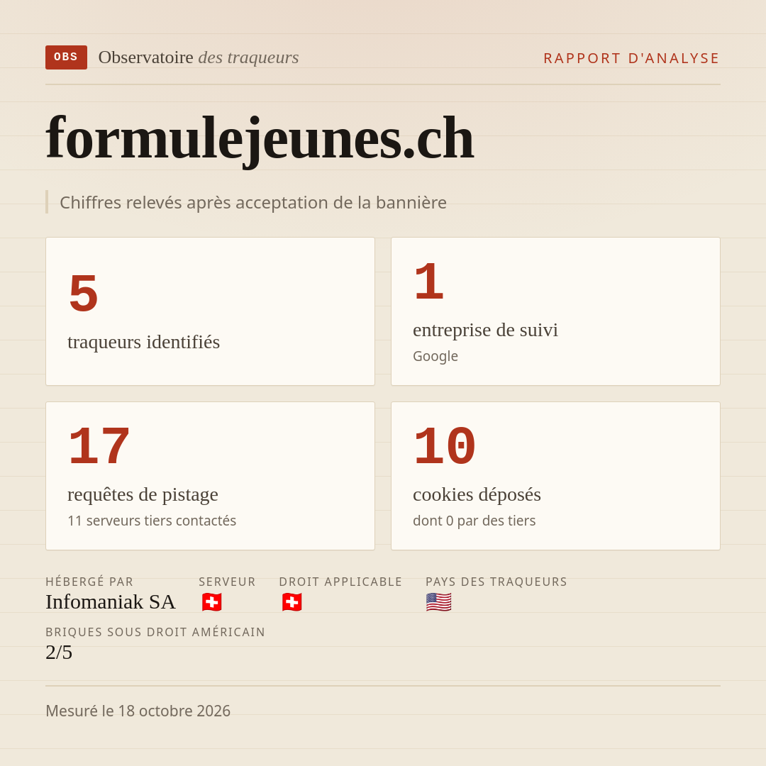 formulejeunes.ch : 5 traqueurs identifiés, 1 entreprise de suivi, 17 requêtes de pistage. Chiffres relevés après acceptation de la bannière.