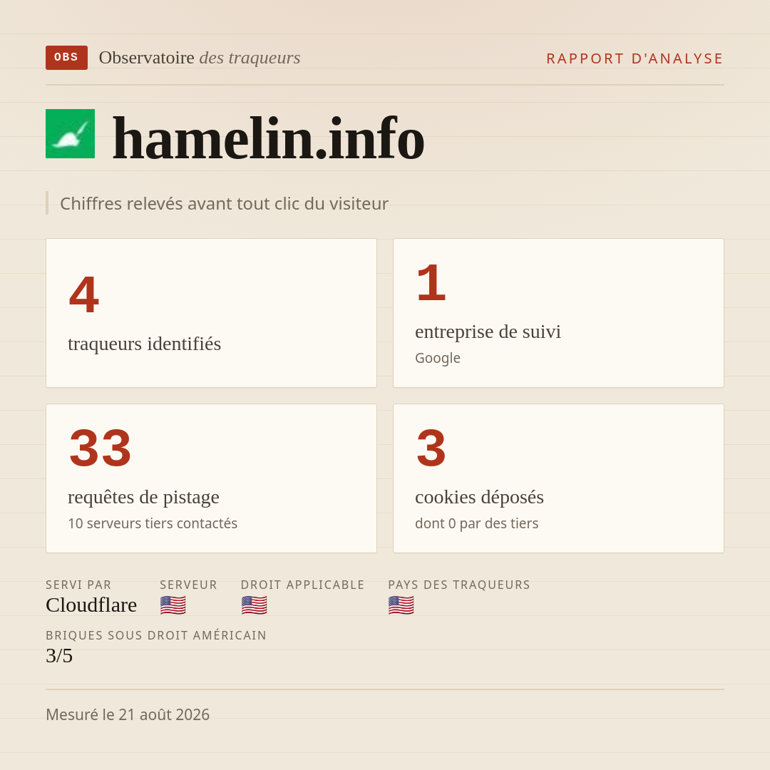 hamelin.info : 4 traqueurs identifiés, 1 entreprise de suivi, 33 requêtes de pistage. Chiffres relevés avant tout clic du visiteur.