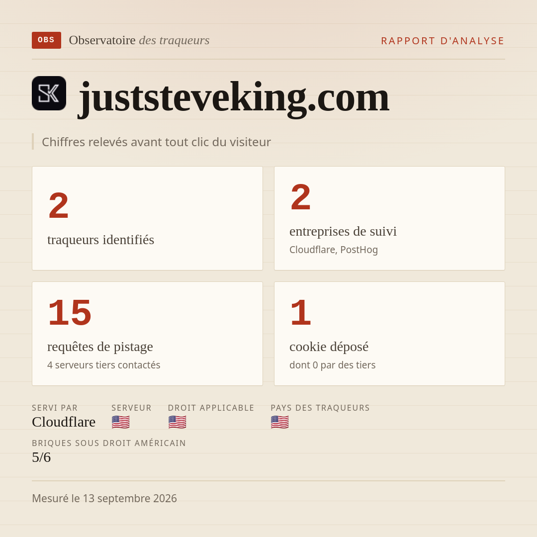 juststeveking.com : 2 traqueurs identifiés, 2 entreprises de suivi, 15 requêtes de pistage. Chiffres relevés avant tout clic du visiteur.